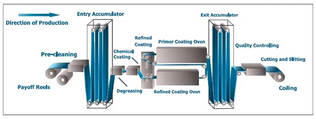 Prepainted or Color Coated Steel Coil PPGI or PPGL Color Coated Galvanized Steel